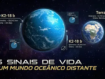 Especialistas identificam possível sinal de compostos associados à vida no exoplaneta K2-18b. Cientistas pedem cautela enquanto novas análises são realizadas.